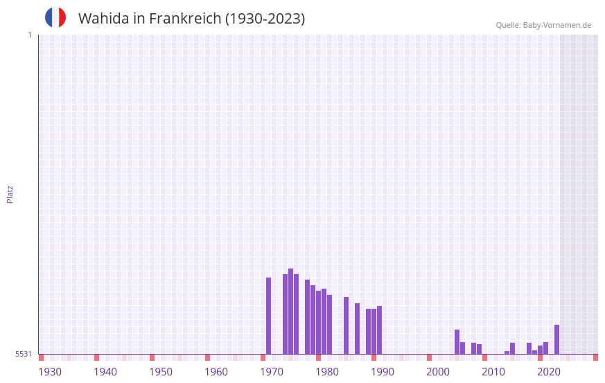 Wahida in der Vornamen-Hitliste von Frankreich (1930-2023)