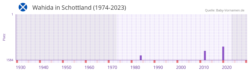 Wahida in der Vornamen-Hitliste von Schottland (1974-2023)