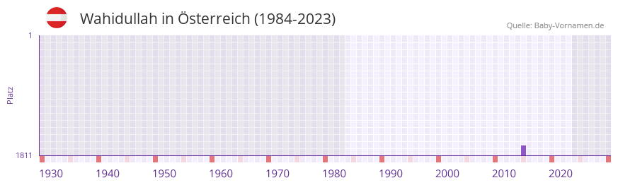 Wahidullah in der Vornamen-Hitliste von sterreich (1984-2023)
