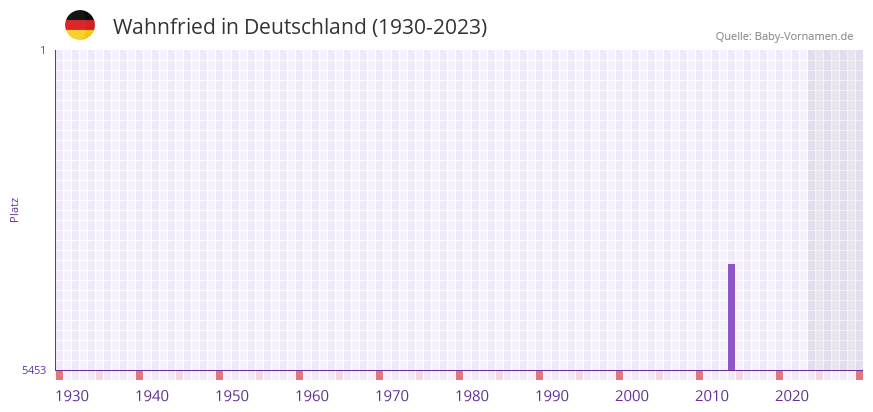 Wahnfried in der Vornamen-Hitliste von Deutschland (1930-2023) Wahnfried in der Vornamen-Hitliste von Deutschland (1930-2023)