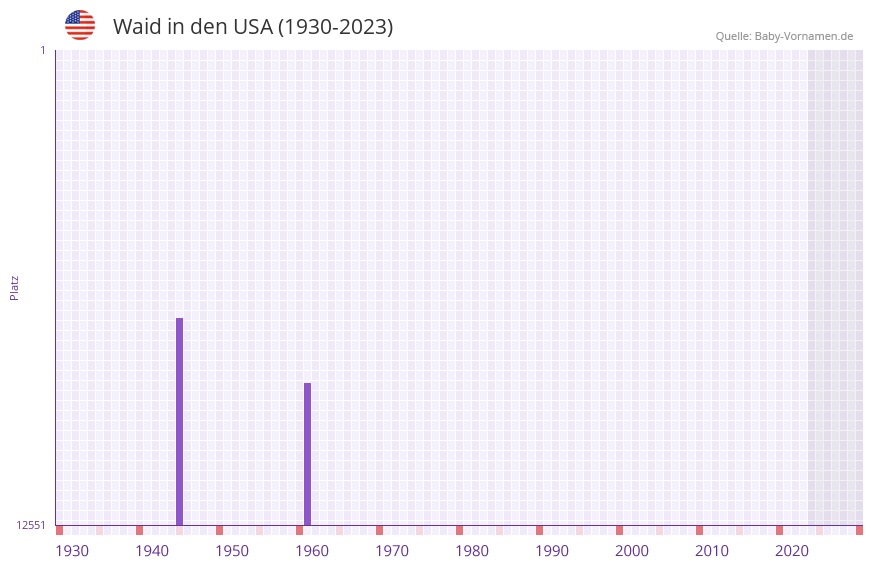 Waid in der Vornamen-Hitliste von den USA (1930-2023)