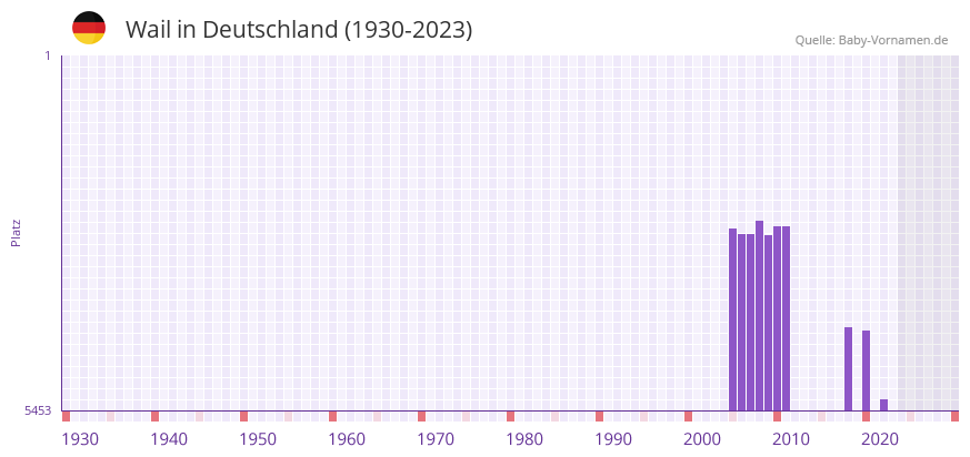 Wail in der Vornamen-Hitliste von Deutschland (1930-2023) Wail in der Vornamen-Hitliste von Deutschland (1930-2023)