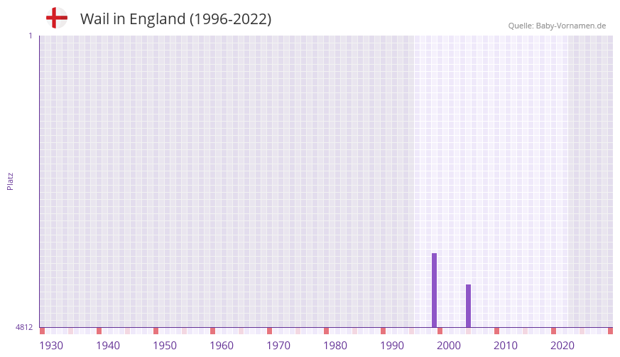 Wail in der Vornamen-Hitliste von England (1996-2022) Wail in der Vornamen-Hitliste von England (1996-2022)