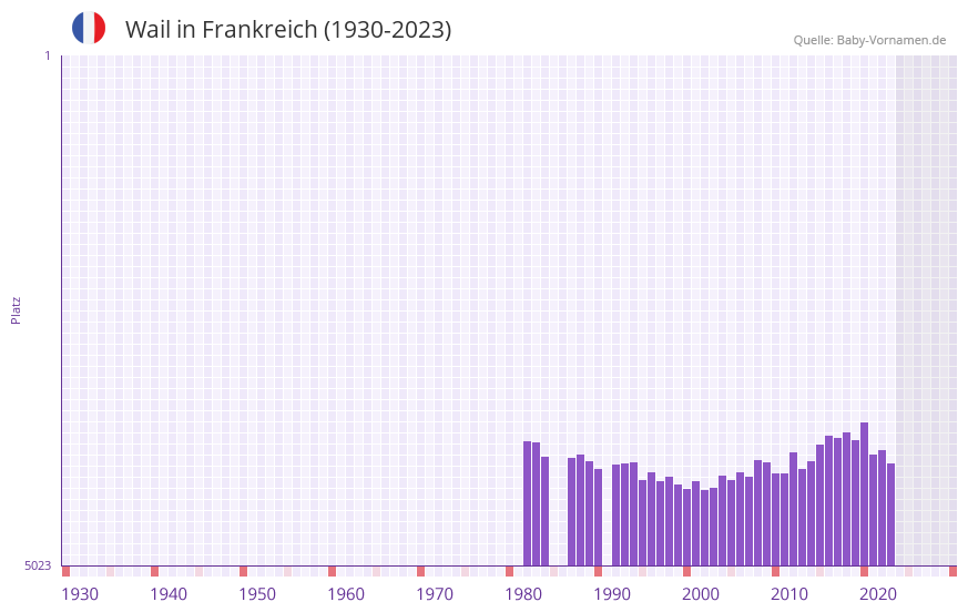 Wail in der Vornamen-Hitliste von Frankreich (1930-2023) Wail in der Vornamen-Hitliste von Frankreich (1930-2023)