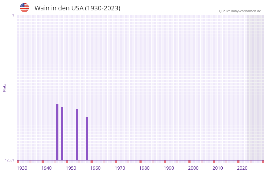 Wain in der Vornamen-Hitliste von den USA (1930-2023)