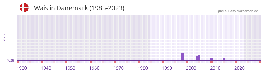 Wais in der Vornamen-Hitliste von Dnemark (1985-2023)