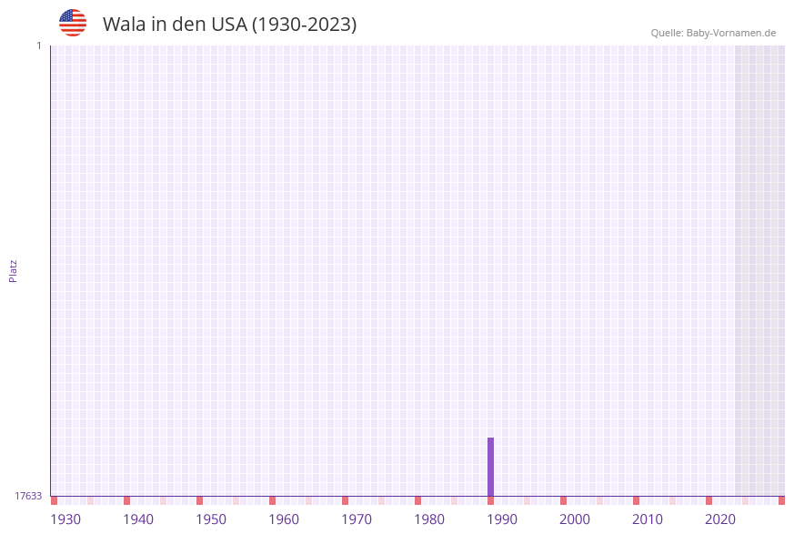 Wala in der Vornamen-Hitliste von den USA (1930-2023)