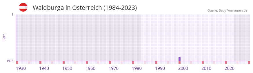 Waldburga in der Vornamen-Hitliste von Österreich (1984-2023) Waldburga in der Vornamen-Hitliste von Österreich (1984-2023)