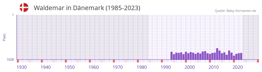 Waldemar in der Vornamen-Hitliste von Dnemark (1985-2023)
