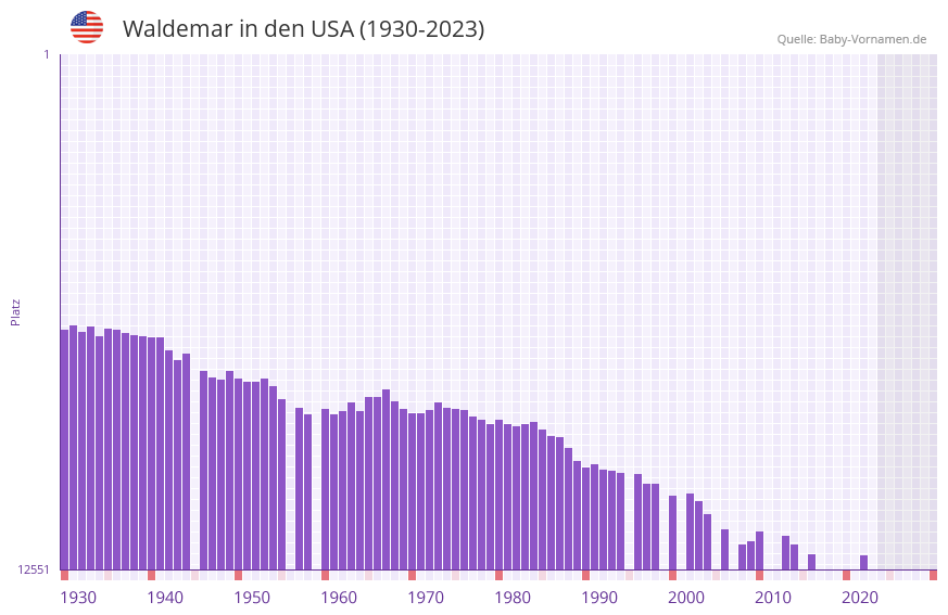 Waldemar in der Vornamen-Hitliste von den USA (1930-2023)