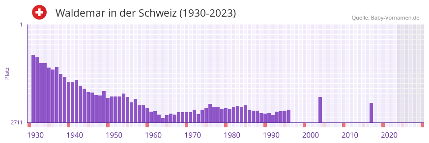 Waldemar in der Vornamen-Hitliste von der Schweiz (1930-2023)