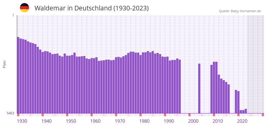 Waldemar in der Vornamen-Hitliste von Deutschland (1930-2023)