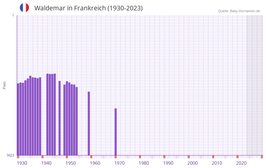 Waldemar in der Vornamen-Hitliste von Frankreich (1930-2023)