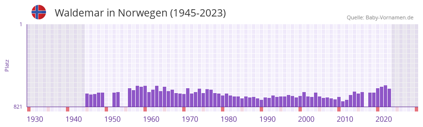 Waldemar in der Vornamen-Hitliste von Norwegen (1945-2023)