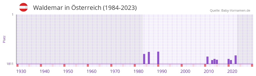 Waldemar in der Vornamen-Hitliste von sterreich (1984-2023)