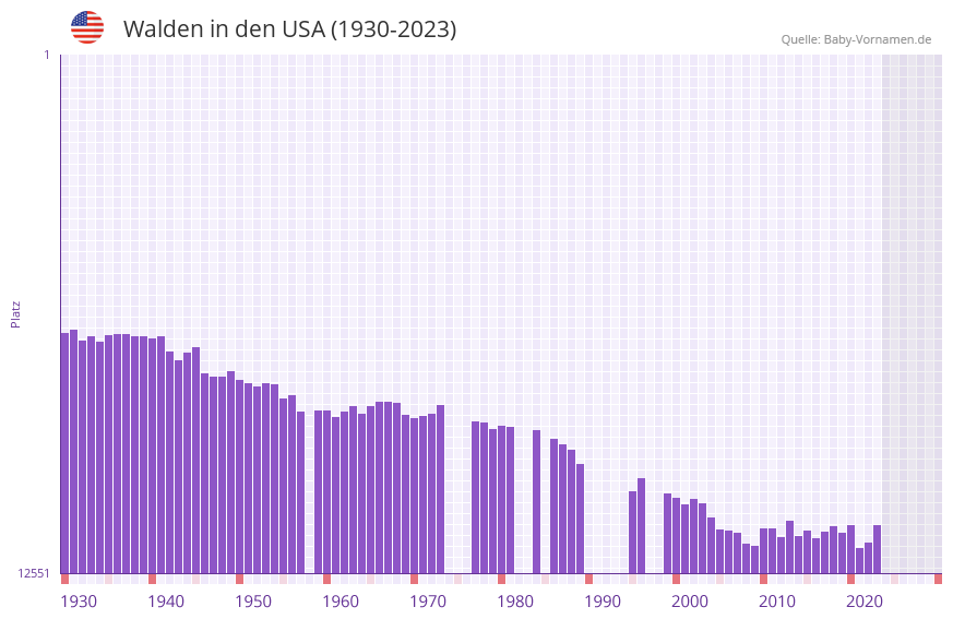 Walden in der Vornamen-Hitliste von den USA (1930-2023)