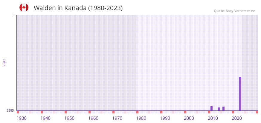 Walden in der Vornamen-Hitliste von Kanada (1980-2023)