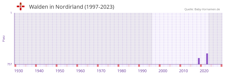 Walden in der Vornamen-Hitliste von Nordirland (1997-2023)