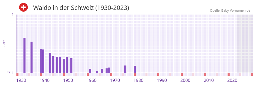 Waldo in der Vornamen-Hitliste von der Schweiz (1930-2023) Waldo in der Vornamen-Hitliste von der Schweiz (1930-2023)