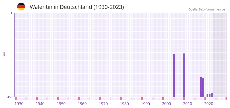Walentin in der Vornamen-Hitliste von Deutschland (1930-2023)