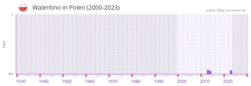 Walentino in der Vornamen-Hitliste von Polen (2000-2023)