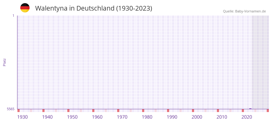 Walentyna in der Vornamen-Hitliste von Deutschland (1930-2023) Walentyna in der Vornamen-Hitliste von Deutschland (1930-2023)