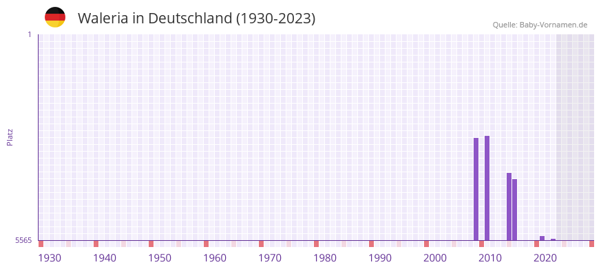 Waleria in der Vornamen-Hitliste von Deutschland (1930-2023)