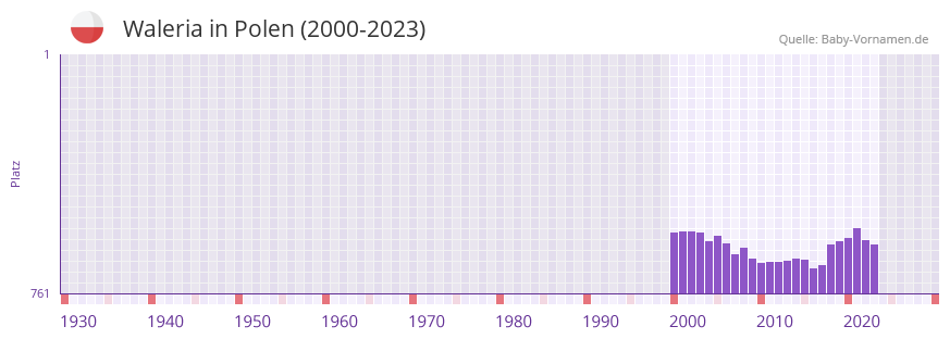 Waleria in der Vornamen-Hitliste von Polen (2000-2023)