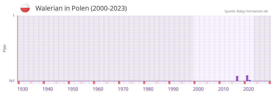 Walerian in der Vornamen-Hitliste von Polen (2000-2023)