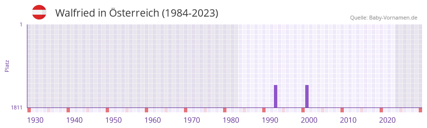 Walfried in der Vornamen-Hitliste von Österreich (1984-2023) Walfried in der Vornamen-Hitliste von Österreich (1984-2023)