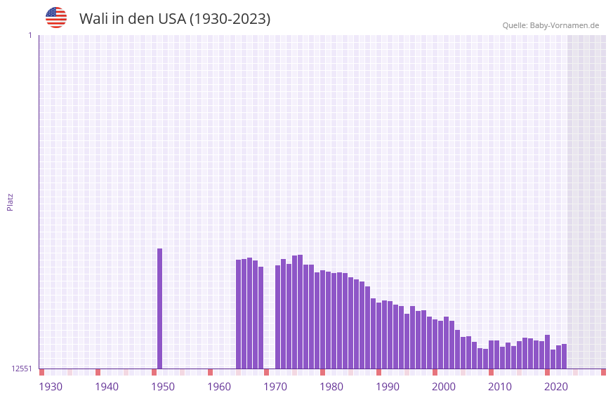Wali in der Vornamen-Hitliste von den USA (1930-2023)
