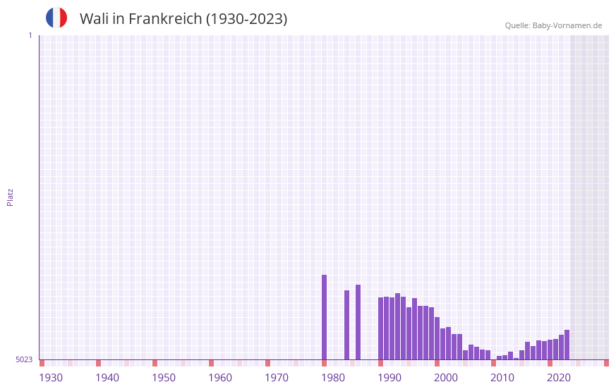 Wali in der Vornamen-Hitliste von Frankreich (1930-2023)