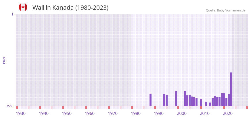 Wali in der Vornamen-Hitliste von Kanada (1980-2023)