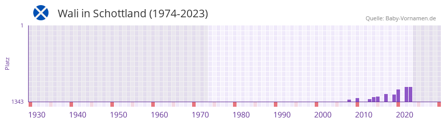 Wali in der Vornamen-Hitliste von Schottland (1974-2023)