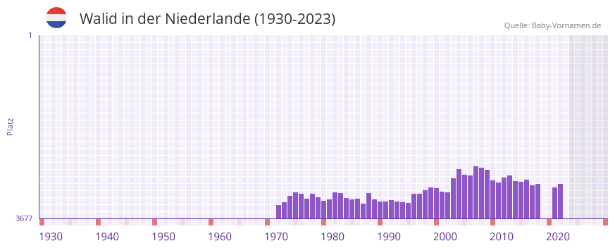Walid in der Vornamen-Hitliste von der Niederlande (1930-2023) Walid in der Vornamen-Hitliste von der Niederlande (1930-2023)