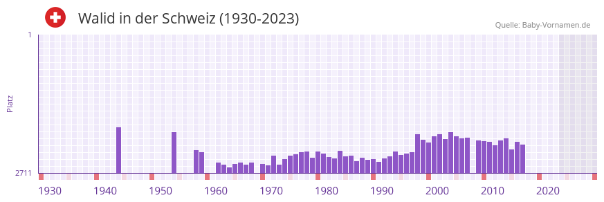 Walid in der Vornamen-Hitliste von der Schweiz (1930-2023) Walid in der Vornamen-Hitliste von der Schweiz (1930-2023)