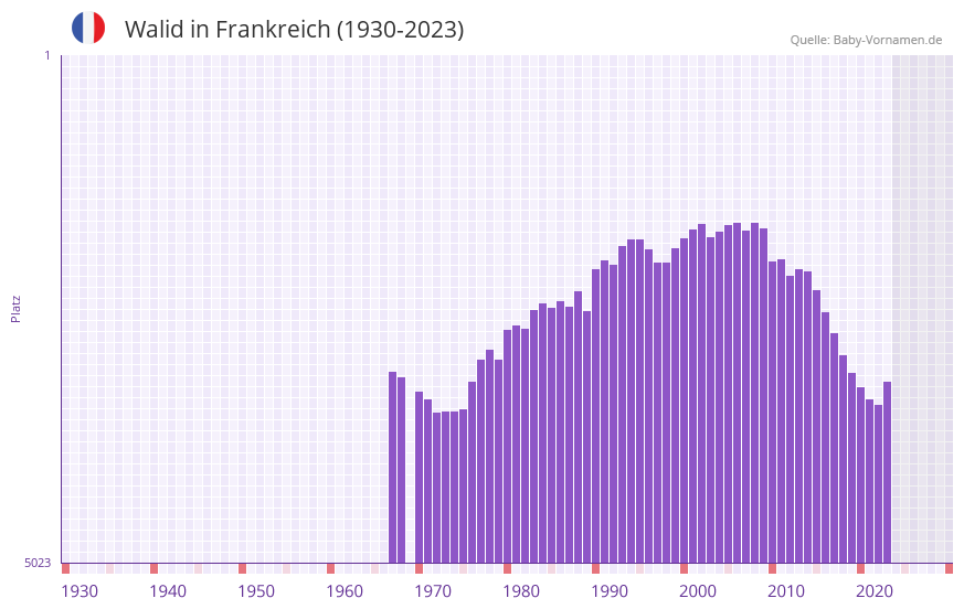 Walid in der Vornamen-Hitliste von Frankreich (1930-2023) Walid in der Vornamen-Hitliste von Frankreich (1930-2023)