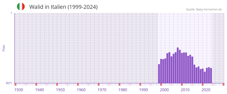 Walid in der Vornamen-Hitliste von Italien (1999-2024)