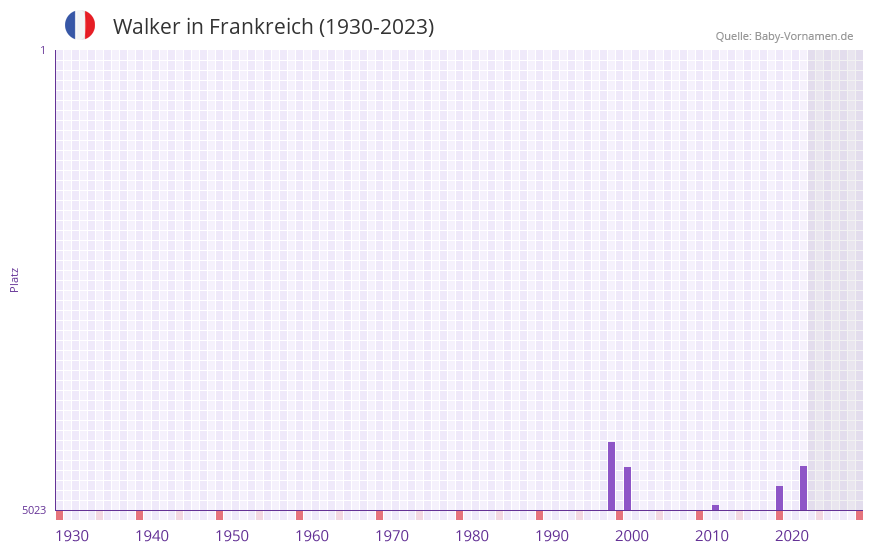 Walker in der Vornamen-Hitliste von Frankreich (1930-2023)