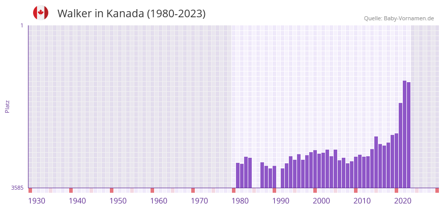 Walker in der Vornamen-Hitliste von Kanada (1980-2023)