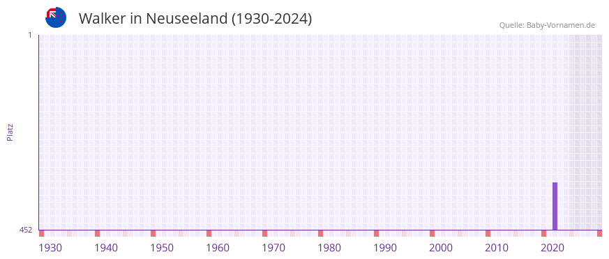 Walker in der Vornamen-Hitliste von Neuseeland (1930-2024)
