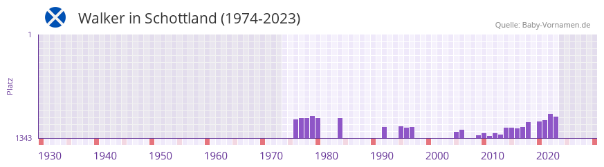 Walker in der Vornamen-Hitliste von Schottland (1974-2023)