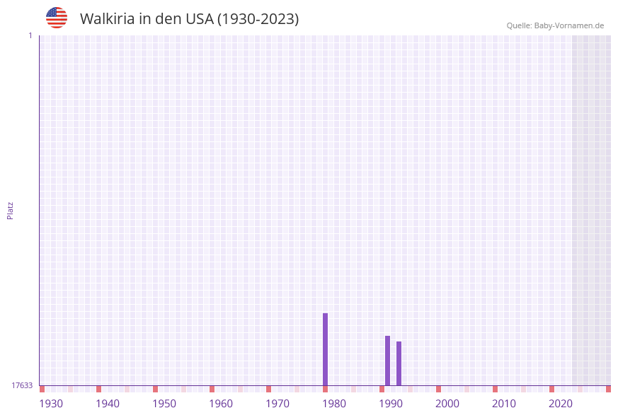 Walkiria in der Vornamen-Hitliste von den USA (1930-2023)