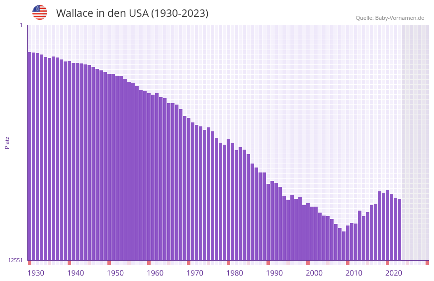 Wallace in der Vornamen-Hitliste von den USA (1930-2023)