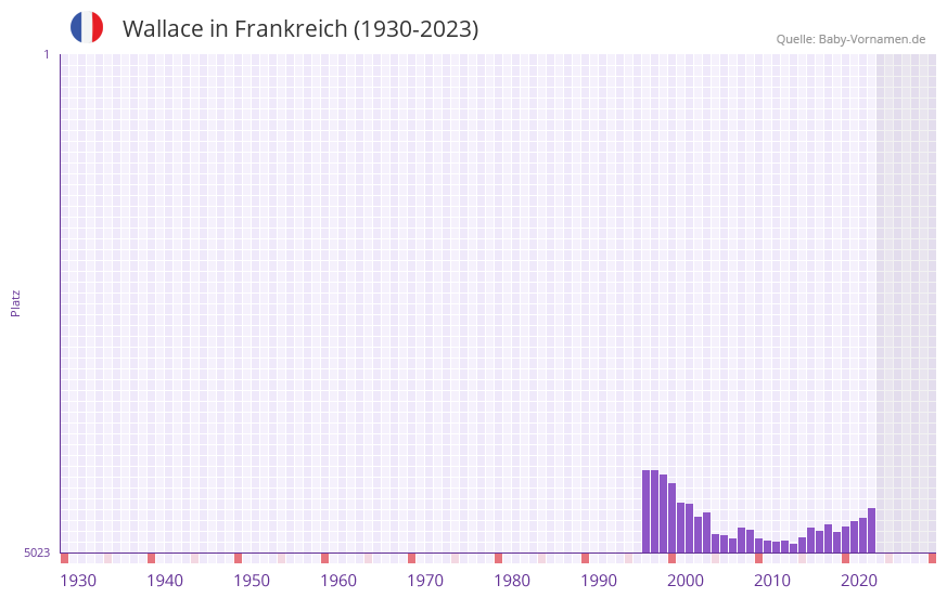 Wallace in der Vornamen-Hitliste von Frankreich (1930-2023)