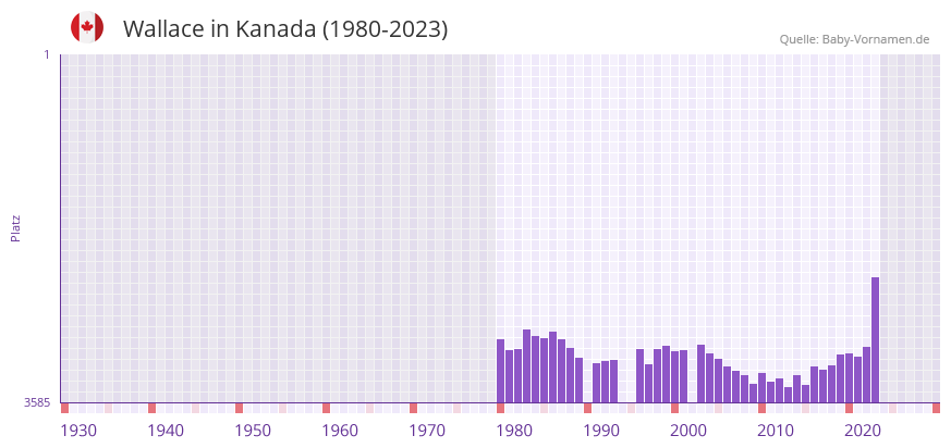 Wallace in der Vornamen-Hitliste von Kanada (1980-2023)