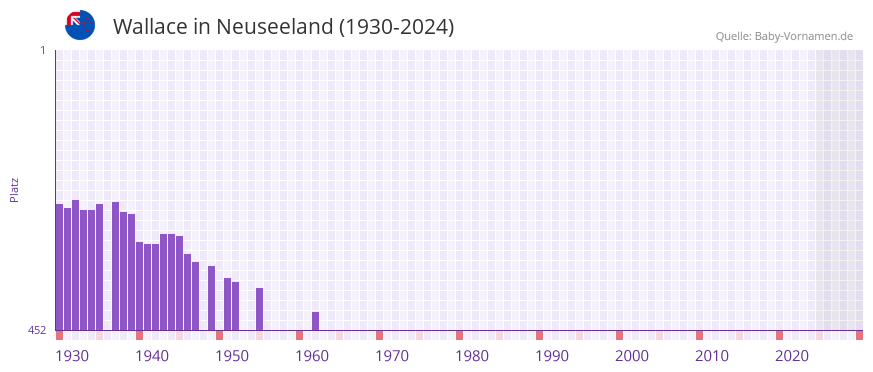 Wallace in der Vornamen-Hitliste von Neuseeland (1930-2024)