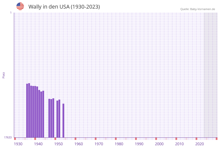 Wally in der Vornamen-Hitliste von den USA (1930-2023)