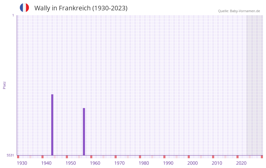 Wally in der Vornamen-Hitliste von Frankreich (1930-2023)