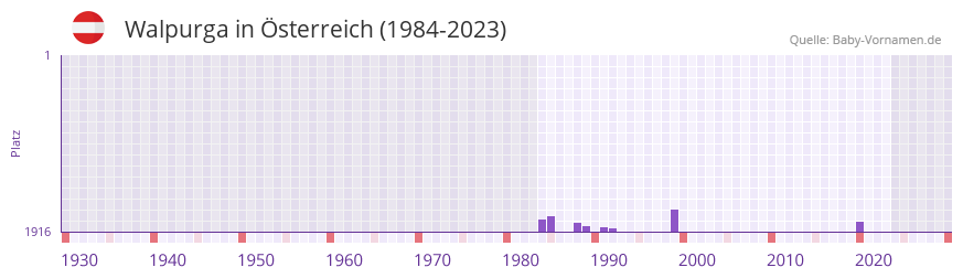 Walpurga in der Vornamen-Hitliste von sterreich (1984-2023)